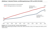 PKV: Trotz Prämienerhöhung geringere Belastung als in der GKV 