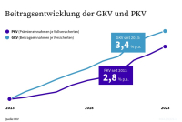 Beiträge steigen in der PKV langsamer als in der GKV