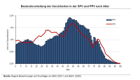 Demographiefeste Pflege nur mit dualem Versicherungssystem