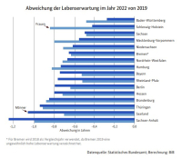 Große regionale Unterschiede bei Lebenserwartung