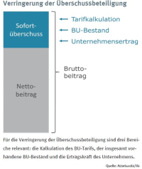 BU: Böses Erwachen bei steigenden Beiträgen