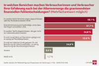 Altersvorsorge: Diese Fehler machen Verbraucher aus Maklersicht