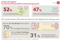 bAV als die Zusatzversorgung fürs Alter