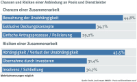 „Drum prüfe, wer sich bindet“: Stellenwert einer Pool-Anbindung laut Makler-Votum