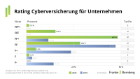 Franke und Bornberg beleuchtet Cyberpolicen für Firmen