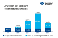 Zahl der anerkannten Berufskrankheiten gesunken