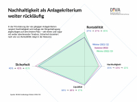 Ist Nachhaltigkeit bei Geldanlage nur „eine Modeerscheinung“?