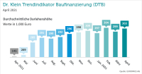 Baufinanzierungssummen nehmen wieder zu