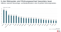 Hier ist die Kluft zwischen Neu- und Bestandsmieten am größten