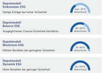 Nachhaltige Geldanlage: Neue Vertriebschancen nutzen 