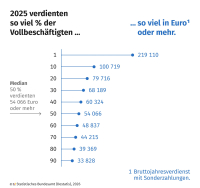 Versicherungsbranche: Wie hoch war 2025 der Verdienst?