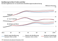 Zahlen zur zukünftigen Altersstruktur in Deutschland
