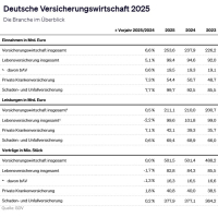 GDV erwartet wieder magerere Zeiten für Versicherer