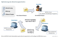 Digitalisierung von Provisionsabrechnung und Maklerinkasso