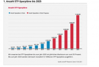 ETF-Sparpläne: Experten prognostizieren rasantes Wachstum