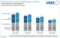 Pflege im Heim immer teurer – Eigenanteil steigt erneut