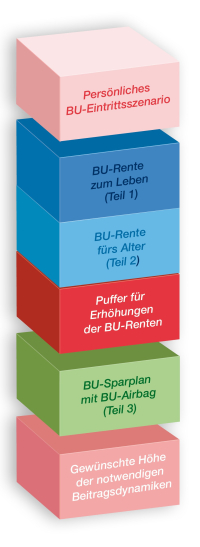 Erfolgsfaktor „systemische BU-Beratung“
