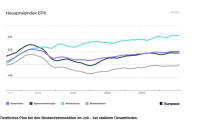Europace: Preise für Bestandsimmobilien legen zu