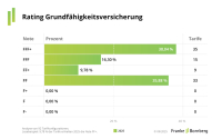 Franke und Bornberg: Vier von zehn Grundfähigkeitstarifen sind top