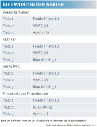 Diese Pools und Dienstleister bevorzugen Maklerinnen und Makler