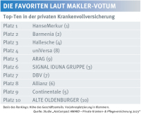 Das sind die Maklerfavoriten in der Privaten Krankenvollversicherung