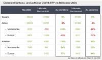 ETF-Anleger blicken wieder in Richtung USA