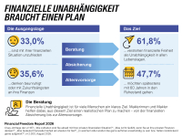Ein Drittel mit eigener Finanzsituation unzufrieden
