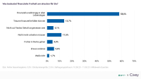 Financial Freedom Report 2023: Stimmung hellt sich auf