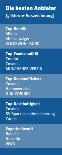 Fondspolicen Award 2025: Das sind die besten Anbieter