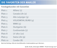 Die Maklerfavoriten in der Privatvorsorge – Fondsgebundene mit Garantien