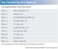 Die Maklerfavoriten in der Privatvorsorge – Fondsgebundene ohne Garantien