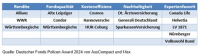 Deutscher Fondspolicen Award 2024: Das sind die besten Anbieter