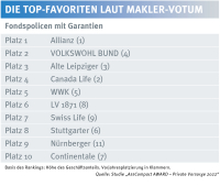 Die Maklerfavoriten in der Privatvorsorge – Fondsgebundene mit Garantien