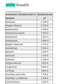 Dynamische Entwicklung am Immobilienmarkt in Spanien 