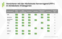 Krankenzusatzversicherung: „Potenzial für Top-Tarife ausreichend groß“