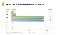 Franke und Bornberg beleuchtet PKV-Tarife für Beamte