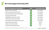 BU-Leistungspraxis: Diese Versicherer regulieren am besten und fairsten