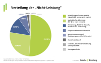 Franke und Bornberg: So steht es um die Leistungspraxis in der BU