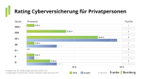 Rating Private Cyberabsicherung: Nur ein Tarif mit Bestnote