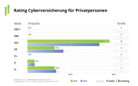 Rating: Weiterhin schwaches Angebot beim privatem Cyberschutz