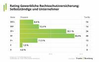 Nur zwei Versicherer bieten „hervorragenden“ Gewerberechtsschutz