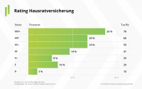 Hausratversicherungen überzeugen im Rating