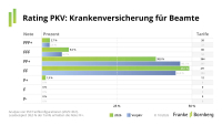 PKV für Beamte: Über die Hälfte aller Tarife nur „befriedigend“ oder schlechte