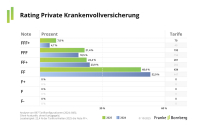 Rating: Diese PKV-Anbieter haben Toptarife im Angebot