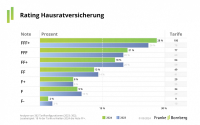 Rating: Zwei Drittel der Hausratversicherer haben Toptarif im Angebot