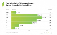Franke und Bornberg: Luft nach oben in der Tierhalterhaftpflicht