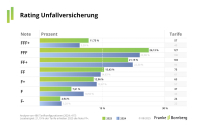 Franke und Bornberg wirft Versicherern Intransparenz vor