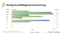 Rating Grundfähigkeit: Weniger Tarife mit Bestnote