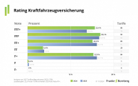 Kfz-Rating: Jeder vierte Tarif höchstens mit Note „befriedigend“