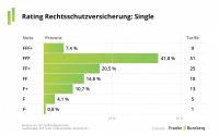 Franke und Bornberg: Privatrechtsschutztarife leistungsstark wie nie
